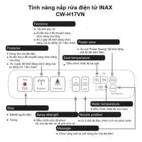Tính năng nắp rửa điện tử INAX CW-H17VN